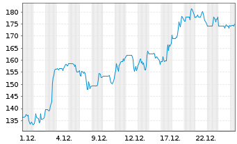 Chart Alpha Metallurgical Res. Inc. - 1 Monat