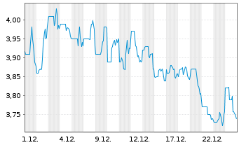 Chart Alpha Pro Tech Ltd. - 1 Monat