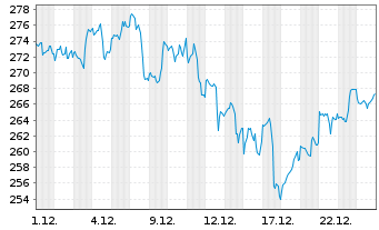 Chart Alphabet Inc. Class C - 1 Monat