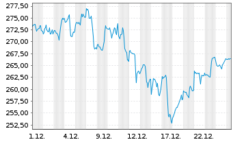 Chart Alphabet Inc. Class A  - 1 Monat