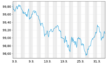 Chart Alphabet Inc. DL-Notes 2026(26/29) - 1 Month