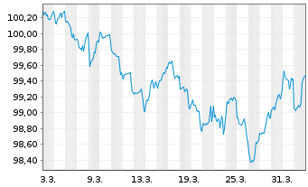 Chart Alphabet Inc. DL-Notes 2026(26/31) - 1 Month