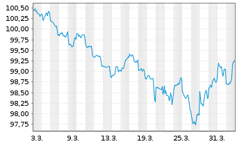 Chart Alphabet Inc. DL-Notes 2026(26/33) - 1 Month