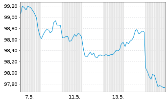 Chart Alphabet Inc. DL-Notes 2026(26/36) - 1 Month