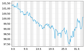 Chart Alphabet Inc. DL-Notes 2026(26/46) - 1 Monat