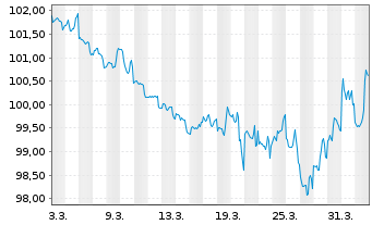 Chart Alphabet Inc. DL-Notes 2026(26/56) - 1 Monat