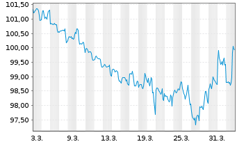 Chart Alphabet Inc. DL-Notes 2026(26/66) - 1 Month
