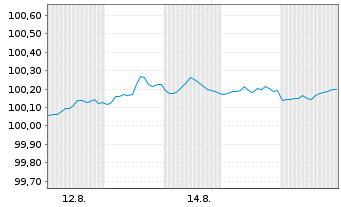 Chart Alphabet Inc. DL-Notes 2026(26/28) - 1 Month