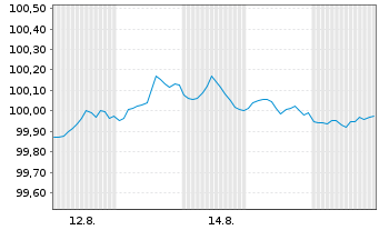 Chart Alphabet Inc. DL-Notes 2026(26/29) - 1 Month