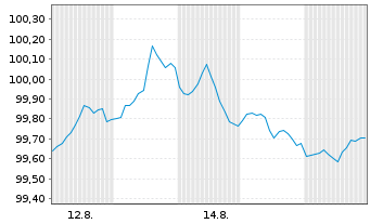 Chart Alphabet Inc. DL-Notes 2026(26/31) - 1 Month