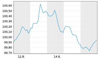 Chart Alphabet Inc. DL-Notes 2026(26/33) - 1 Month