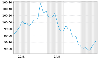 Chart Alphabet Inc. DL-Notes 2026(26/36) - 1 Month
