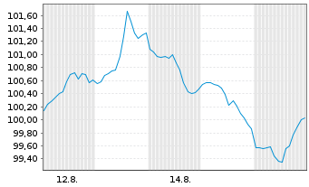 Chart Alphabet Inc. DL-Notes 2026(26/46) - 1 Month