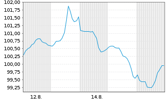 Chart Alphabet Inc. DL-Notes 2026(26/56) - 1 Month