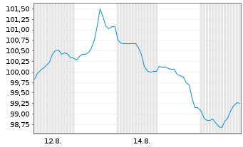Chart Alphabet Inc. DL-Notes 2026(26/66) - 1 Month