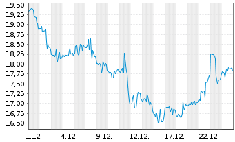 Chart Alphatec Holdings Inc. - 1 Monat