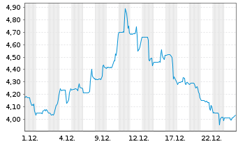 Chart Alta Equipment Group Inc. - 1 Monat