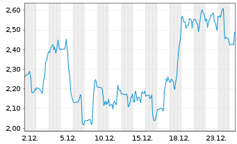 Chart Alto Ingredients Inc. - 1 Monat
