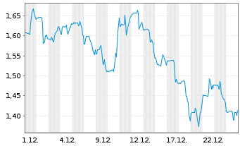 Chart Optimum Communications Inc. - 1 Monat