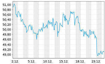 Chart Altria Group Inc. - 1 Monat