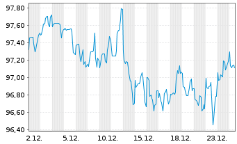 Chart Altria Group Inc. DL-Notes 2013(44) - 1 Monat