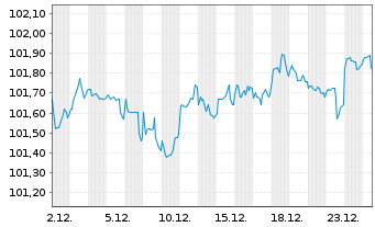 Chart Altria Group Inc. DL-Notes 2019(19/29) - 1 Monat
