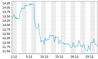Chart Amarin Corp. PLC - 1 Monat