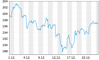 Chart Amazon.com Inc. - 1 Monat