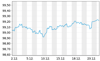 Chart Amazon.com Inc. DL-Notes 2017(17/27) - 1 Monat