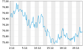 Chart Amazon.com Inc. DL-Notes 2021(21/41) - 1 Monat
