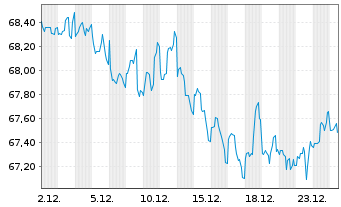 Chart Amazon.com Inc. DL-Notes 2021(21/51) - 1 Monat