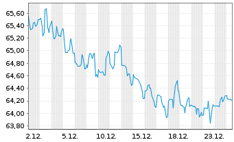 Chart Amazon.com Inc. DL-Notes 2021(21/61) - 1 Monat