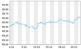 Chart Amazon.com Inc. DL-Notes 2022(22/27) - 1 Monat
