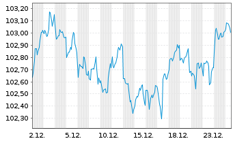 Chart Amazon.com Inc. DL-Notes 2022(22/32) - 1 Monat