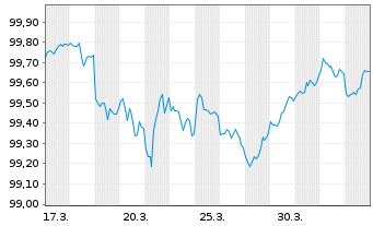 Chart Amazon.com Inc. DL-Notes 2026(26/28) - 1 Month