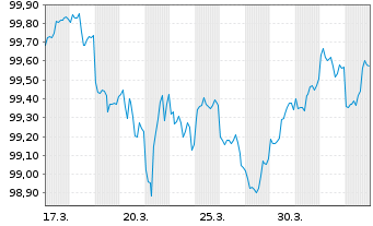 Chart Amazon.com Inc. DL-Notes 2026(26/29) - 1 Month