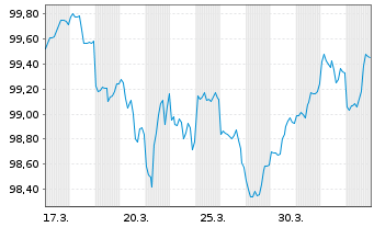 Chart Amazon.com Inc. DL-Notes 2026(26/31) - 1 Month