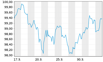 Chart Amazon.com Inc. DL-Notes 2026(26/33) - 1 Month