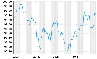 Chart Amazon.com Inc. DL-Notes 2026(26/36) - 1 Month