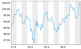 Chart Amazon.com Inc. DL-Notes 2026(26/46) - 1 Month