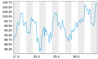 Chart Amazon.com Inc. DL-Notes 2026(26/56) - 1 Month