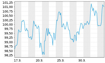 Chart Amazon.com Inc. DL-Notes 2026(26/66) - 1 Month