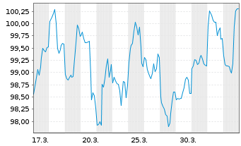 Chart Amazon.com Inc. DL-Notes 2026(26/76) - 1 Month