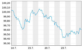 Chart Amazon.com Inc. DL-Notes 2026(26/29) - 1 Month