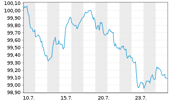 Chart Amazon.com Inc. DL-Notes 2026(26/31) - 1 Month
