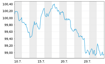 Chart Amazon.com Inc. DL-Notes 2026(26/33) - 1 Month