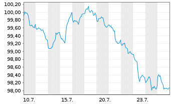 Chart Amazon.com Inc. DL-Notes 2026(26/36) - 1 Month