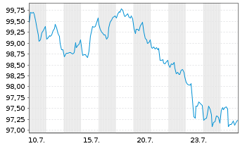 Chart Amazon.com Inc. DL-Notes 2026(26/46) - 1 Month