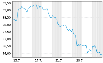 Chart Amazon.com Inc. DL-Notes 2026(26/56) - 1 Month