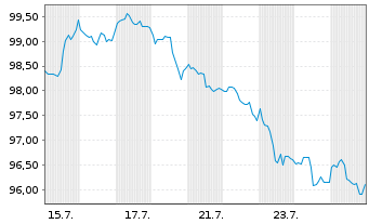 Chart Amazon.com Inc. DL-Notes 2026(26/66) - 1 Month